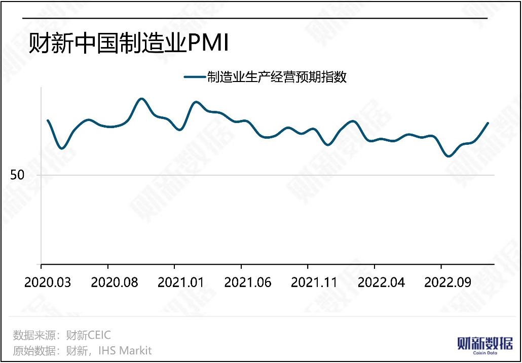 2022 жылдың желтоқсанында Caixin өндірісінің PMI көрсеткіші 49-ға дейін төмендеді
